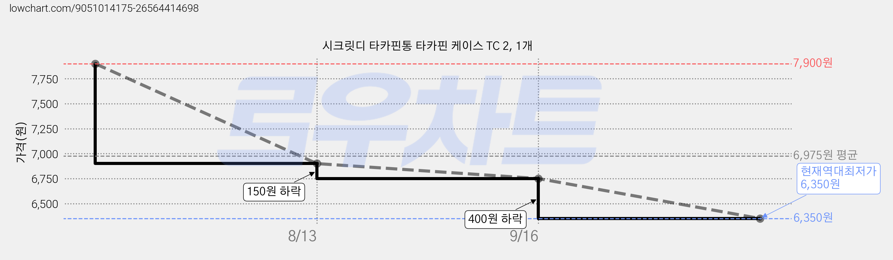 시크릿디 타카핀통 타카핀 케이스 TC 2, 1개 가격 변동 차트, 현재가 6,350원, 역대최저가