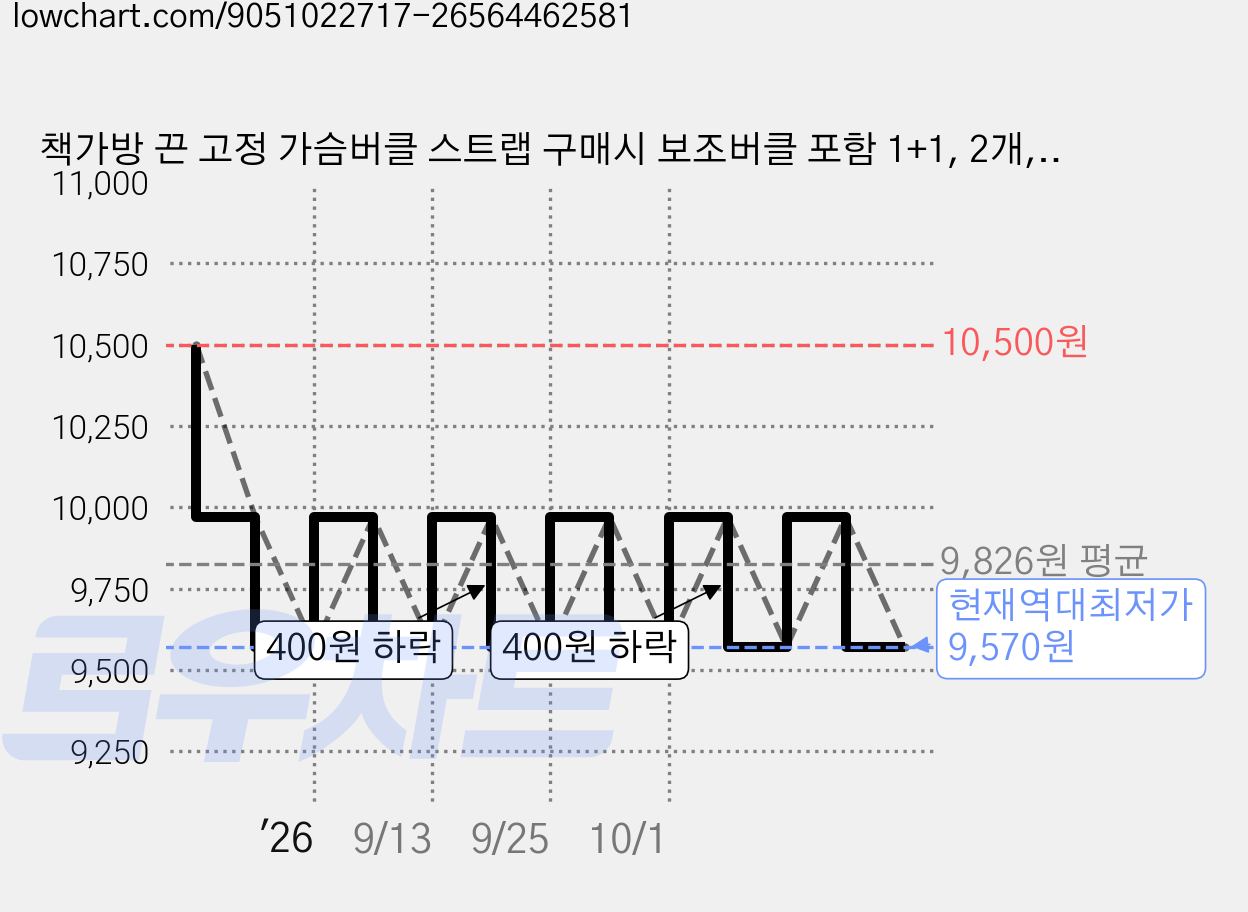 책가방 끈 고정 가슴버클 스트랩 구매시 보조버클 포함 1+1, 2개, 네이비 가격 변동 차트, 현재가 9,570원, 역대최저가