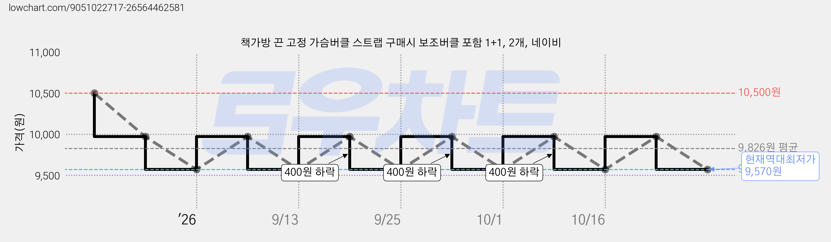 책가방 끈 고정 가슴버클 스트랩 구매시 보조버클 포함 1+1, 2개, 네이비 가격 변동 차트, 현재가 9,570원, 역대최저가