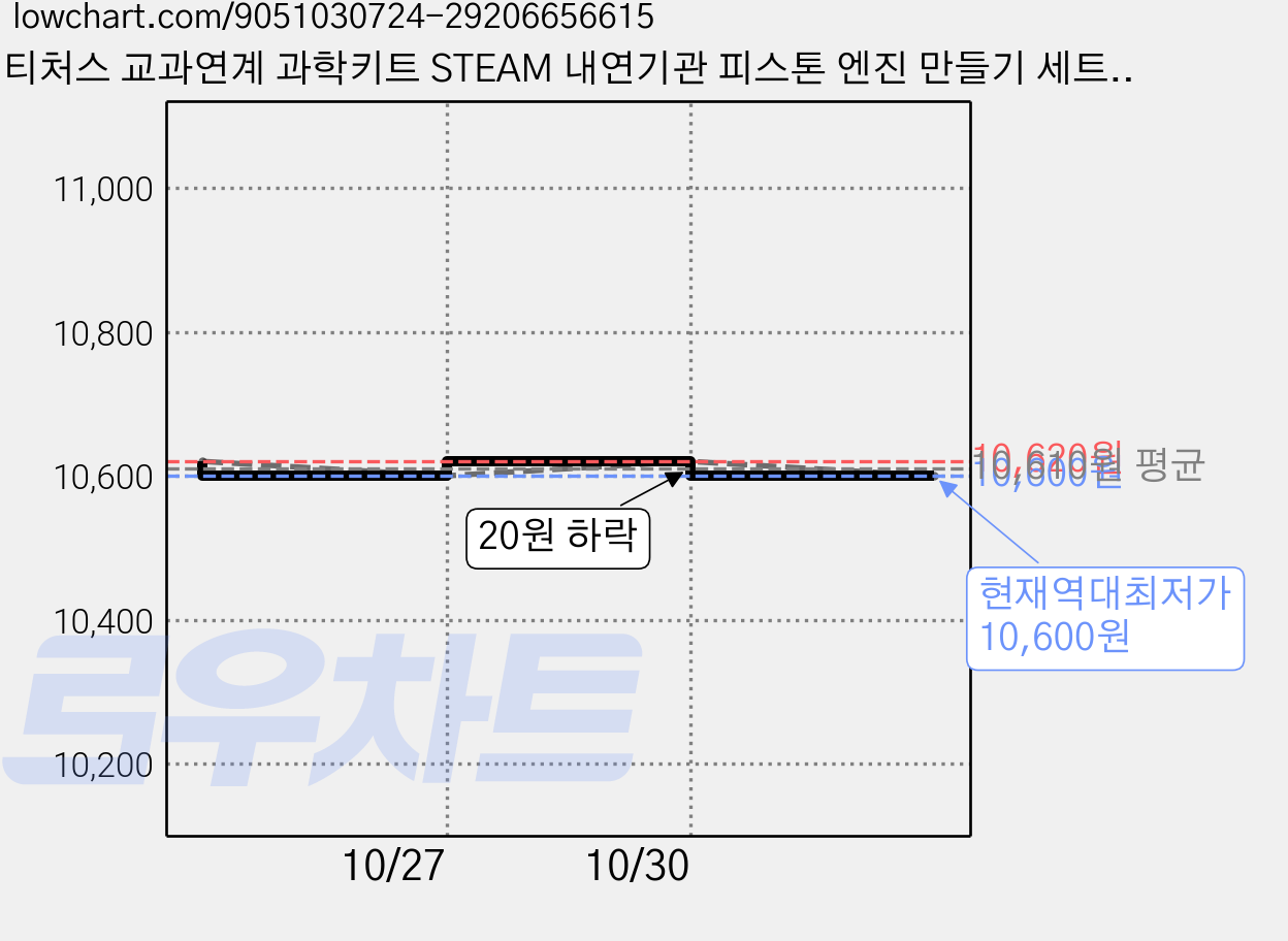 티처스 교과연계 과학키트 STEAM 내연기관 피스톤 엔진 만들기 세트 D-21, 2개 가격 변동 차트, 현재가 10,600원, 역대최저가