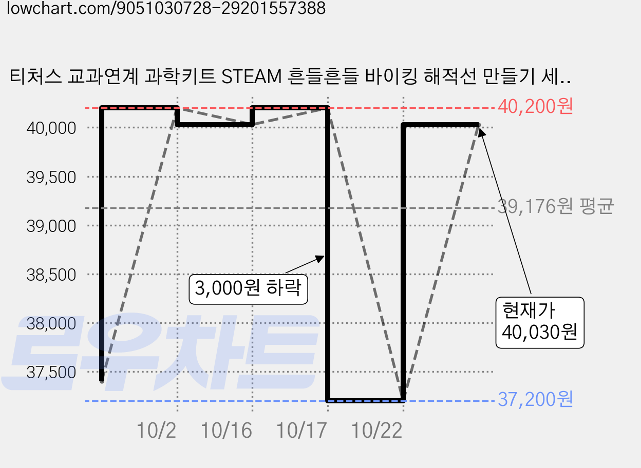 티처스 교과연계 과학키트 STEAM 흔들흔들 바이킹 해적선 만들기 세트 E-01, 4개 가격 변동 차트, 현재가 40,030원, 관측 최저가 37,200원