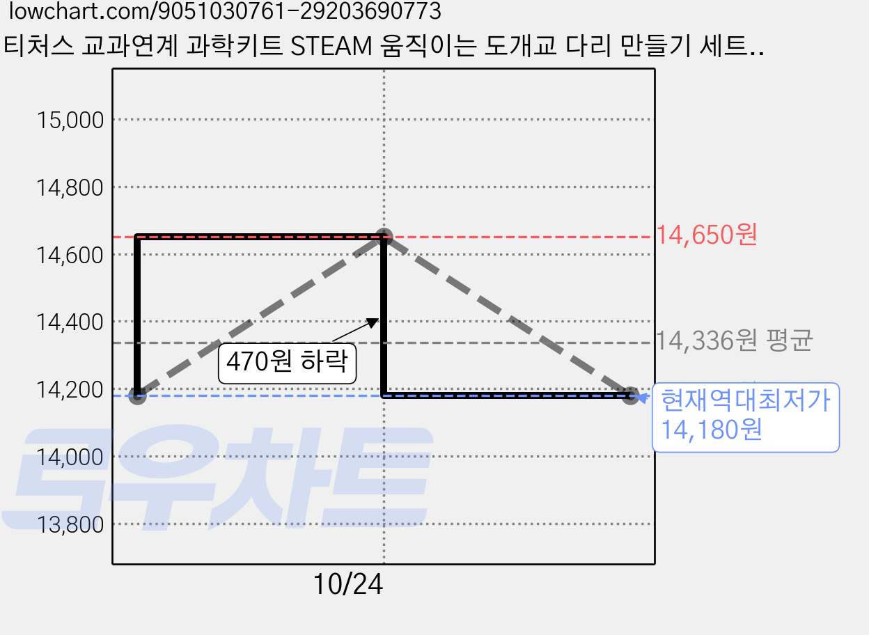 티처스 교과연계 과학키트 STEAM 움직이는 도개교 다리 만들기 세트 G-23, 2개 가격 변동 차트, 현재가 14,180원, 역대최저가