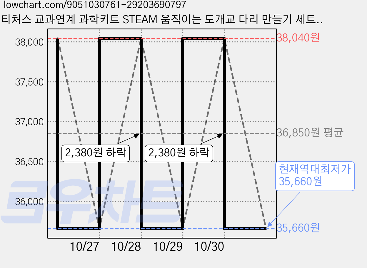 티처스 교과연계 과학키트 STEAM 움직이는 도개교 다리 만들기 세트 G-23, 6개 가격 변동 차트, 현재가 35,660원, 역대최저가