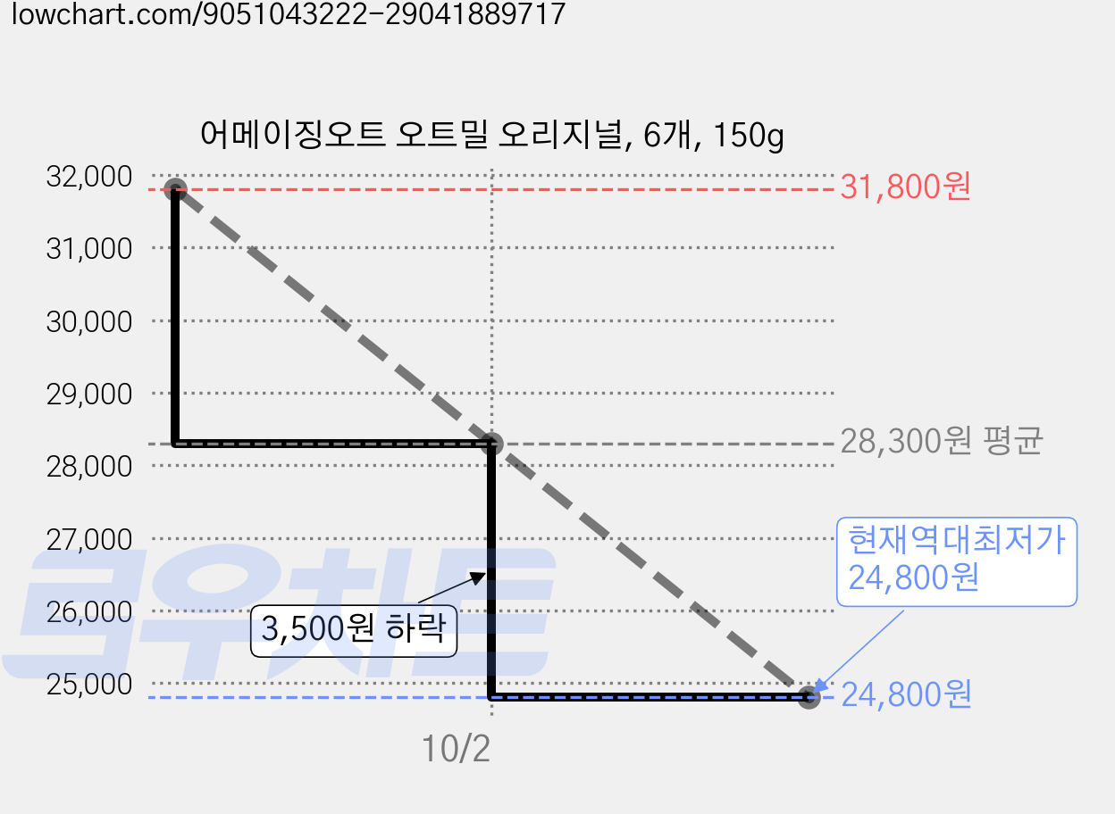 어메이징오트 오트밀 오리지널, 6개, 150g 가격 변동 차트, 현재가 24,800원, 역대최저가