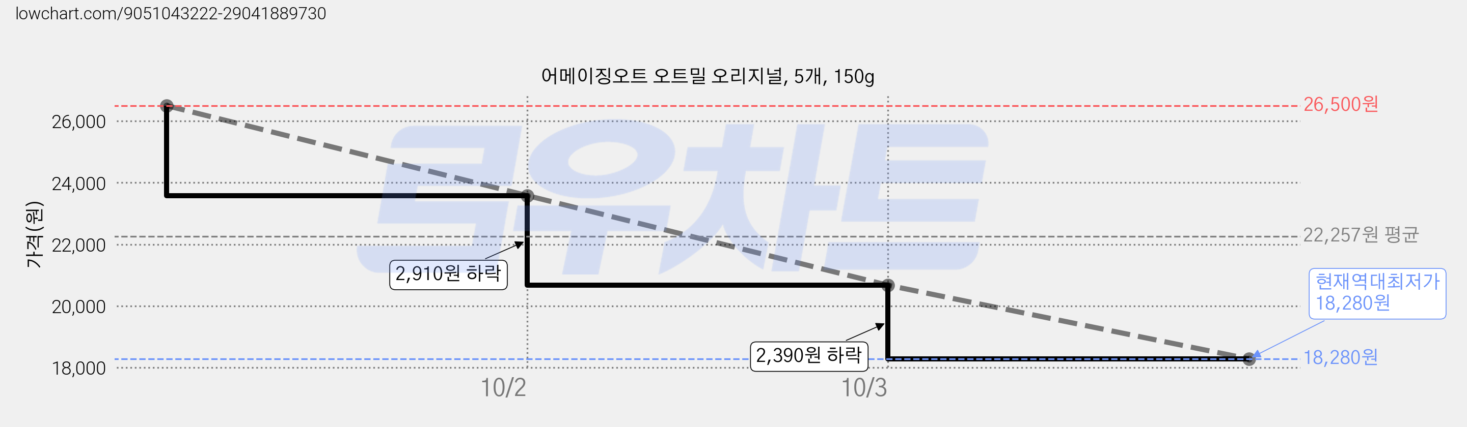 어메이징오트 오트밀 오리지널, 5개, 150g 가격 변동 차트, 현재가 18,280원, 역대최저가