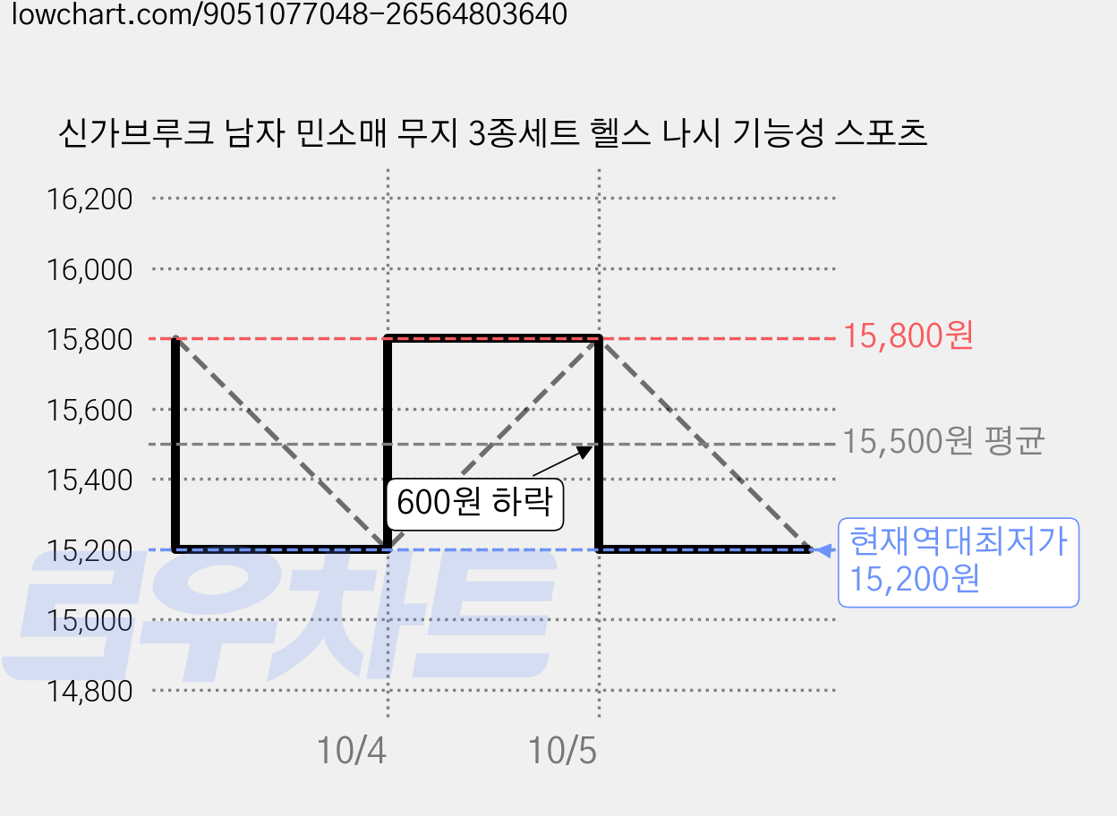 신가브루크 남자 민소매 무지 3종세트 헬스 나시 기능성 스포츠 가격 변동 차트, 현재가 15,200원, 역대최저가