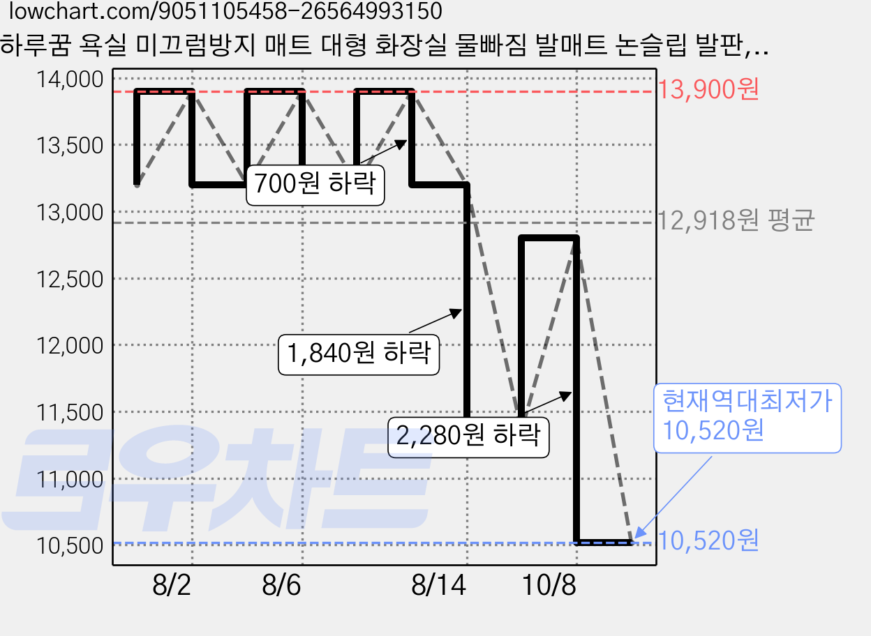 하루꿈 욕실 미끄럼방지 매트 대형 화장실 물빠짐 발매트 논슬립 발판, 1개, 그레이 가격 변동 차트, 현재가 10,520원, 역대최저가