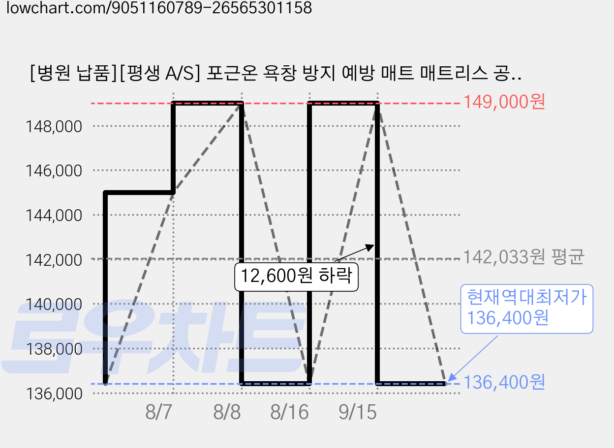 [병원 납품][평생 A/S] 포근온 욕창 방지 예방 매트 매트리스 공기침대 환자용 병원용 의료용 싱글, 1개 가격 변동 차트, 현재가 136,400원, 역대최저가