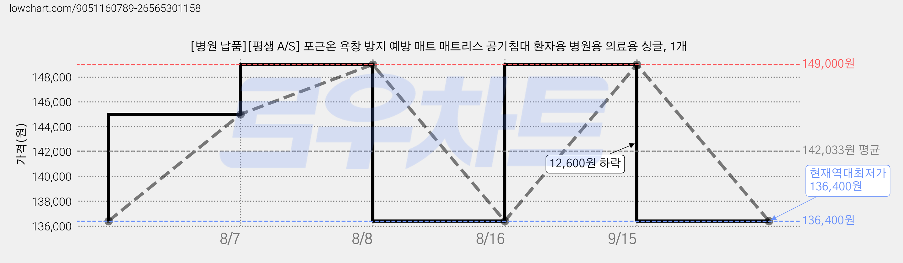 [병원 납품][평생 A/S] 포근온 욕창 방지 예방 매트 매트리스 공기침대 환자용 병원용 의료용 싱글, 1개 가격 변동 차트, 현재가 136,400원, 역대최저가