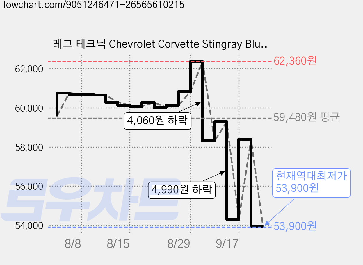 레고 테크닉 Chevrolet Corvette Stingray Blue 레고 42217, 1개 가격 변동 차트, 현재가 53,900원, 역대최저가