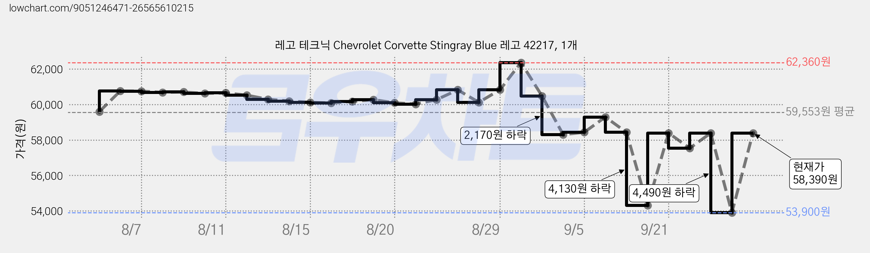 레고 테크닉 Chevrolet Corvette Stingray Blue 레고 42217, 1개 가격 변동 차트, 현재가 53,900원, 역대최저가