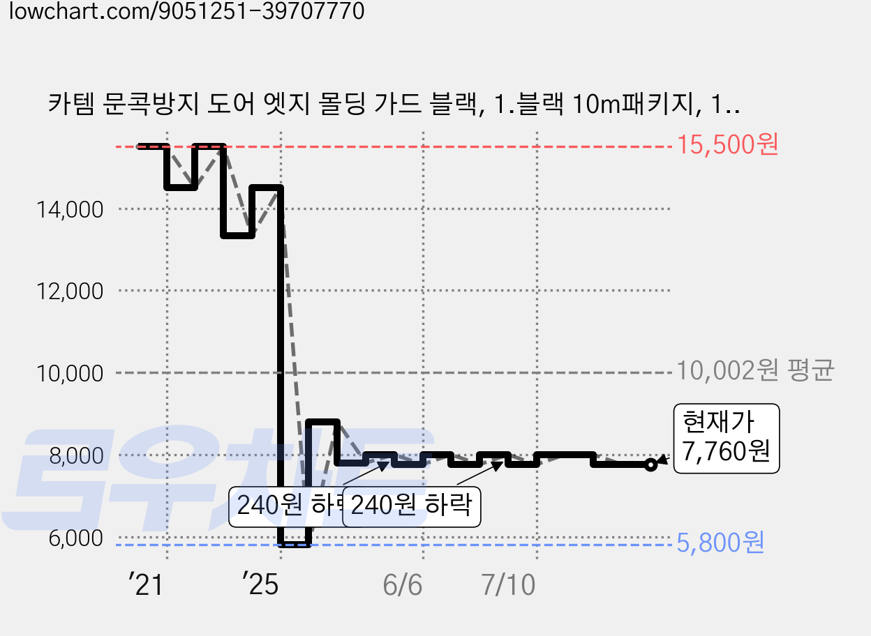 카템 문콕방지 도어 엣지 몰딩 가드 블랙, 1.블랙 10m패키지, 1세트 가격 변동 차트, 현재가 7,760원, 관측 최저가 5,800원