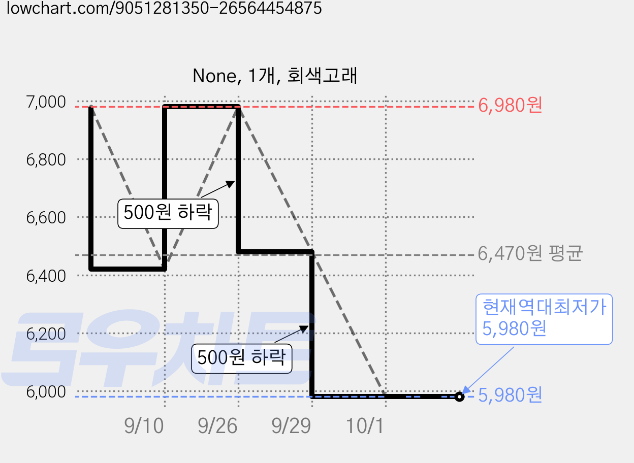 None, 1개, 회색고래 가격 변동 차트, 현재가 5,980원, 역대최저가