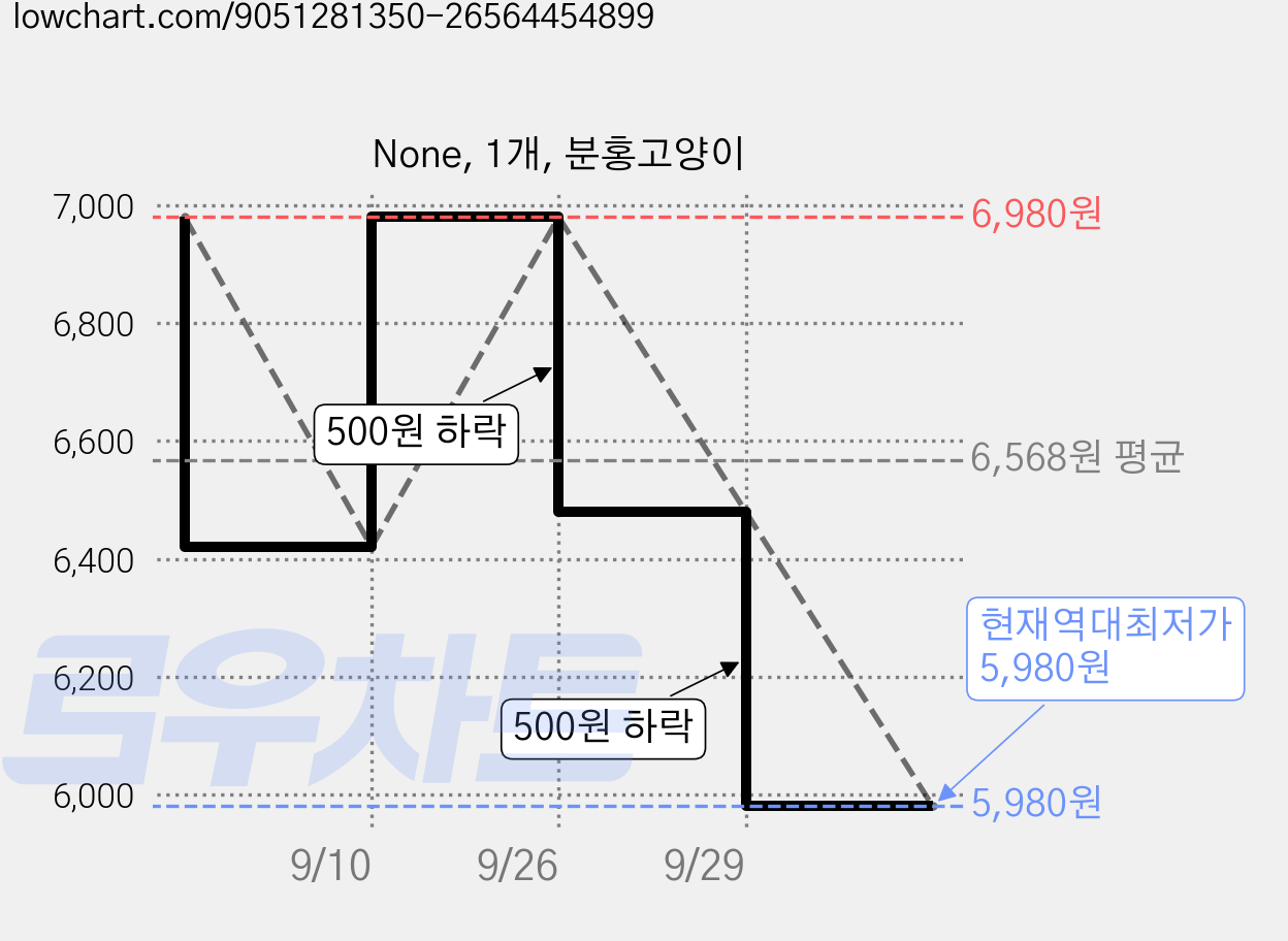 None, 1개, 분홍고양이 가격 변동 차트, 현재가 5,980원, 역대최저가