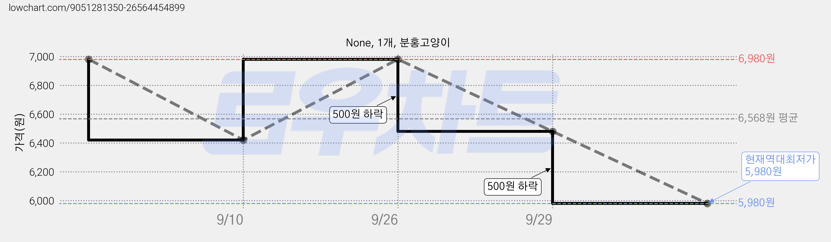 None, 1개, 분홍고양이 가격 변동 차트, 현재가 5,980원, 역대최저가