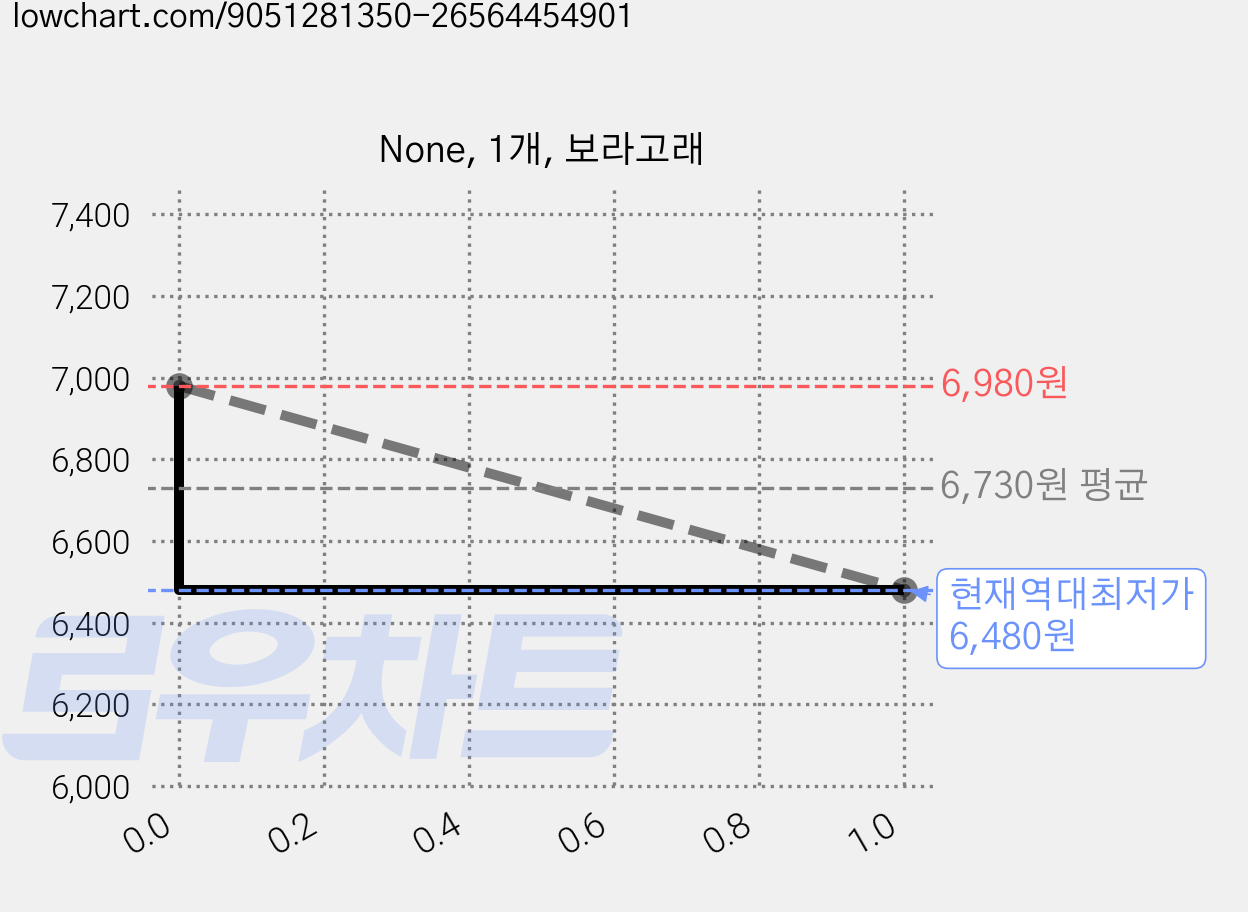 None, 1개, 보라고래 가격 변동 차트, 현재가 6,480원, 역대최저가