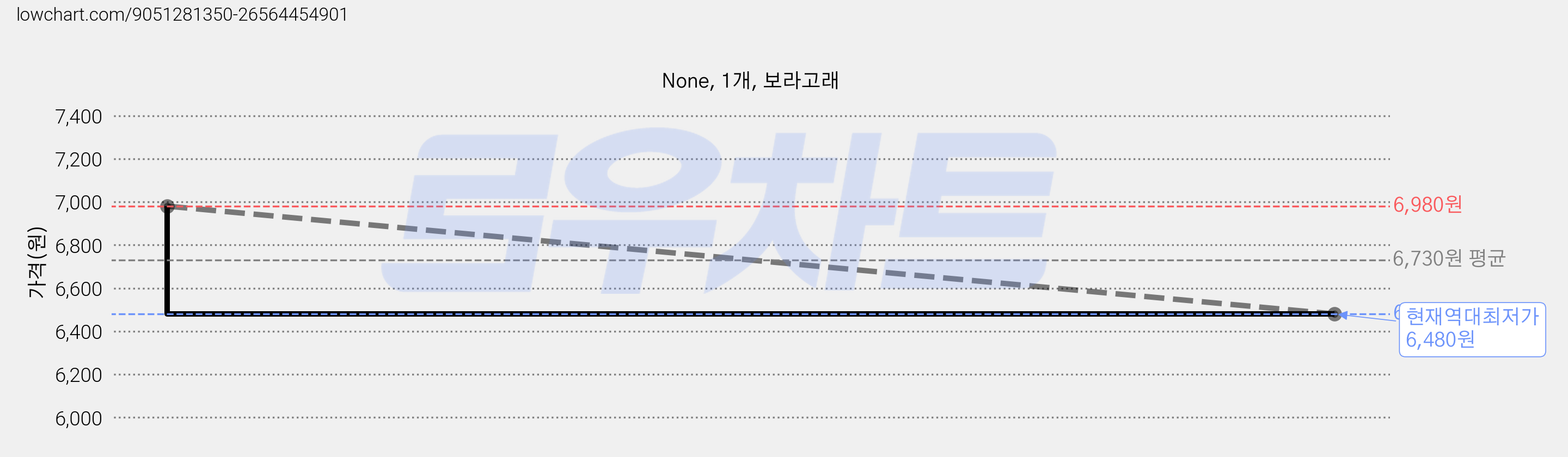 None, 1개, 보라고래 가격 변동 차트, 현재가 6,480원, 역대최저가