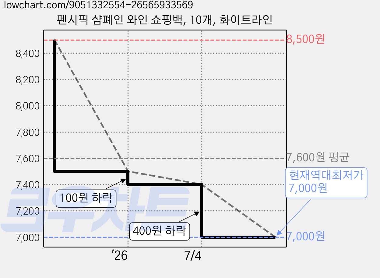펜시픽 샴폐인 와인 쇼핑백, 10개, 화이트라인 가격 변동 차트, 현재가 7,000원, 역대최저가