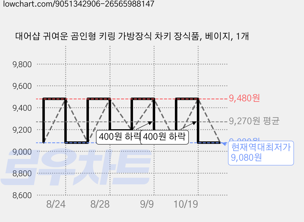 대어샵 귀여운 곰인형 키링 가방장식 차키 장식품, 베이지, 1개 가격 변동 차트, 현재가 9,080원, 역대최저가