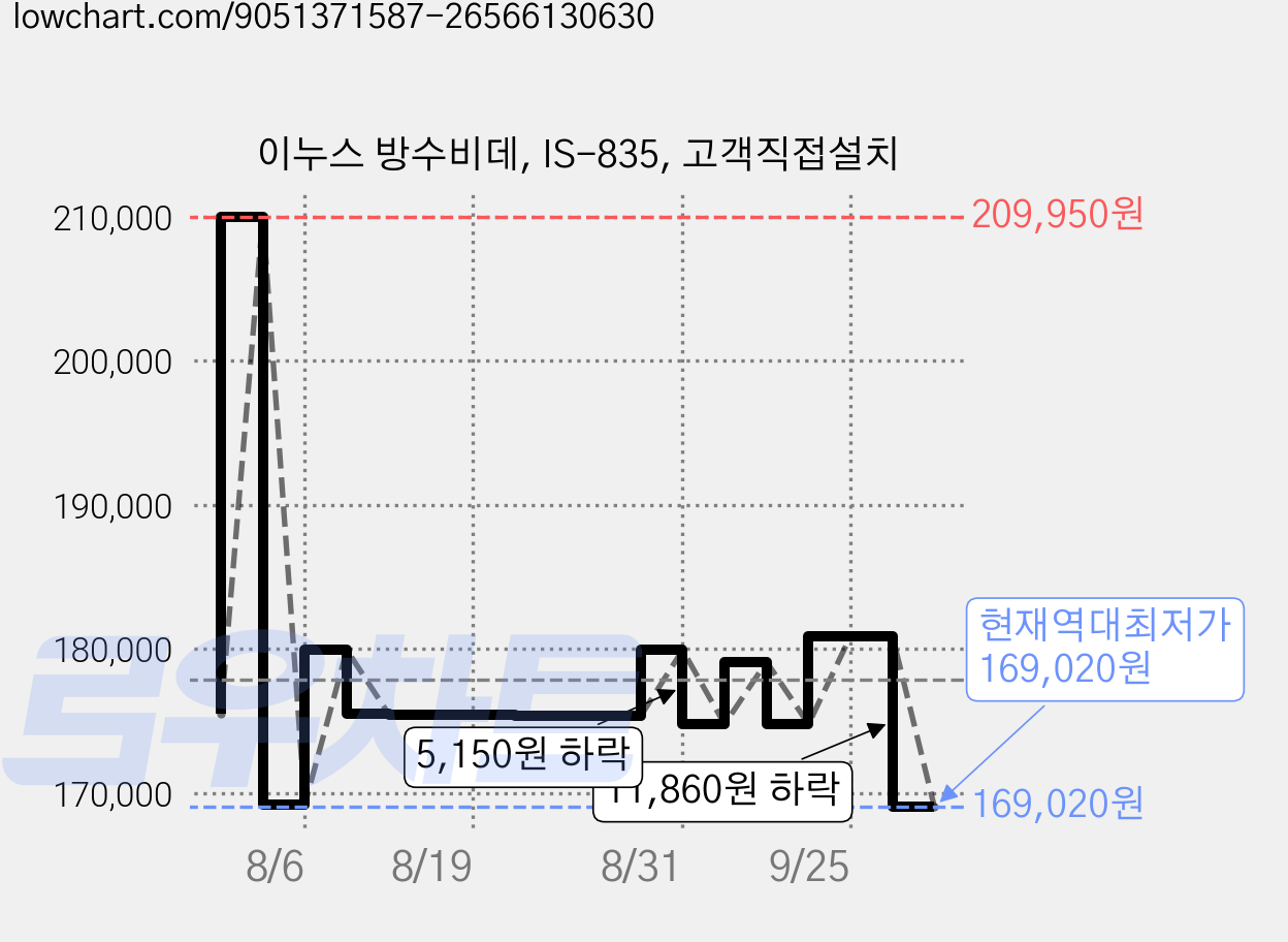 이누스 방수비데, IS-835, 고객직접설치 가격 변동 차트, 현재가 169,020원, 역대최저가