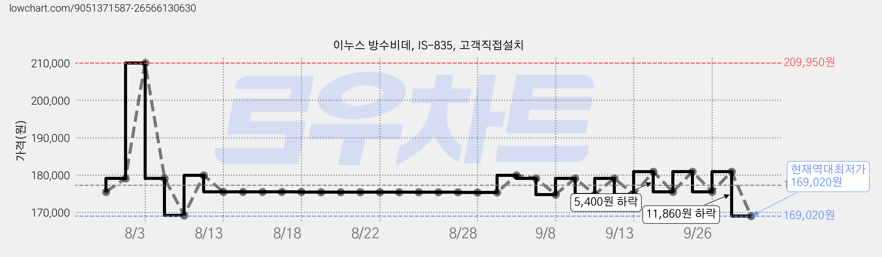 이누스 방수비데, IS-835, 고객직접설치 가격 변동 차트, 현재가 169,020원, 역대최저가