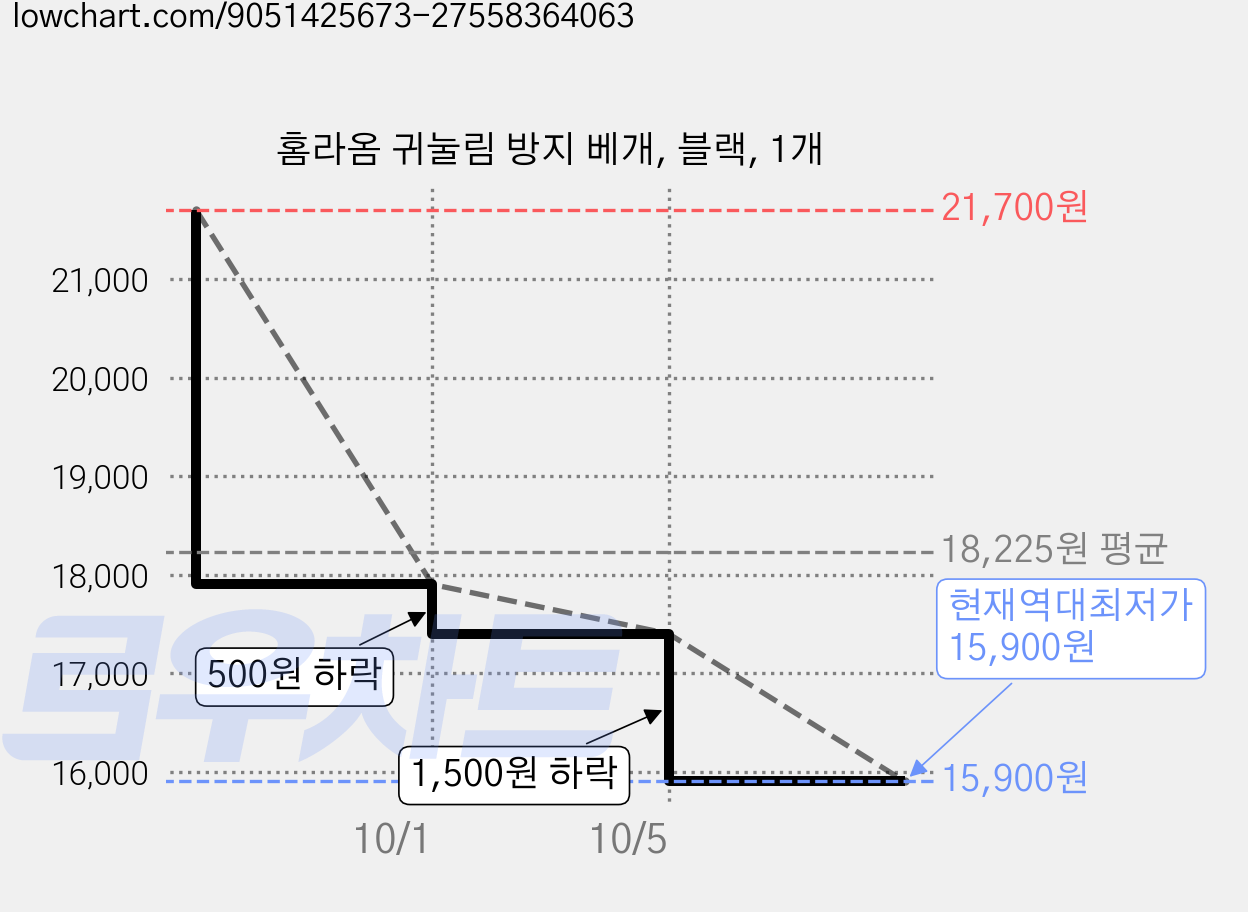 홈라옴 귀눌림 방지 베개, 블랙, 1개 가격 변동 차트, 현재가 15,900원, 역대최저가