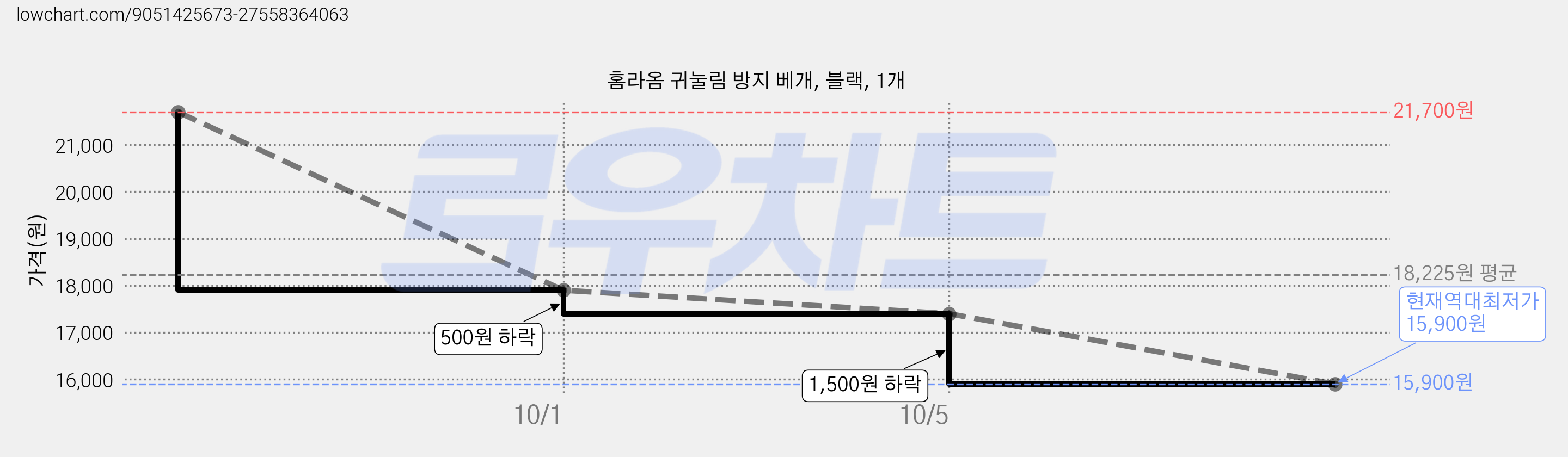 홈라옴 귀눌림 방지 베개, 블랙, 1개 가격 변동 차트, 현재가 15,900원, 역대최저가