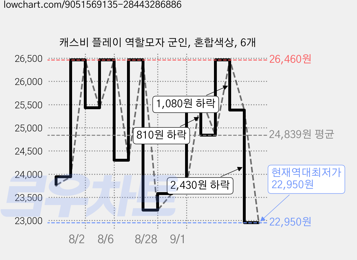 캐스비 플레이 역할모자 군인, 혼합색상, 6개 가격 변동 차트, 현재가 22,950원, 역대최저가
