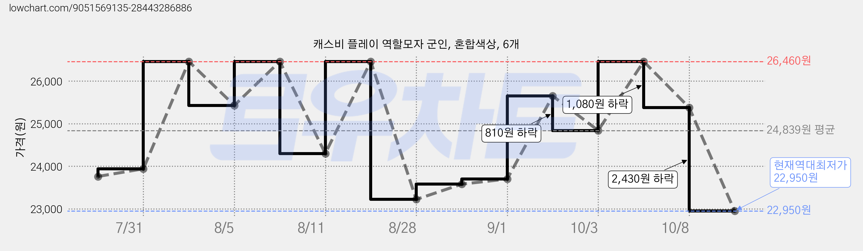 캐스비 플레이 역할모자 군인, 혼합색상, 6개 가격 변동 차트, 현재가 22,950원, 역대최저가