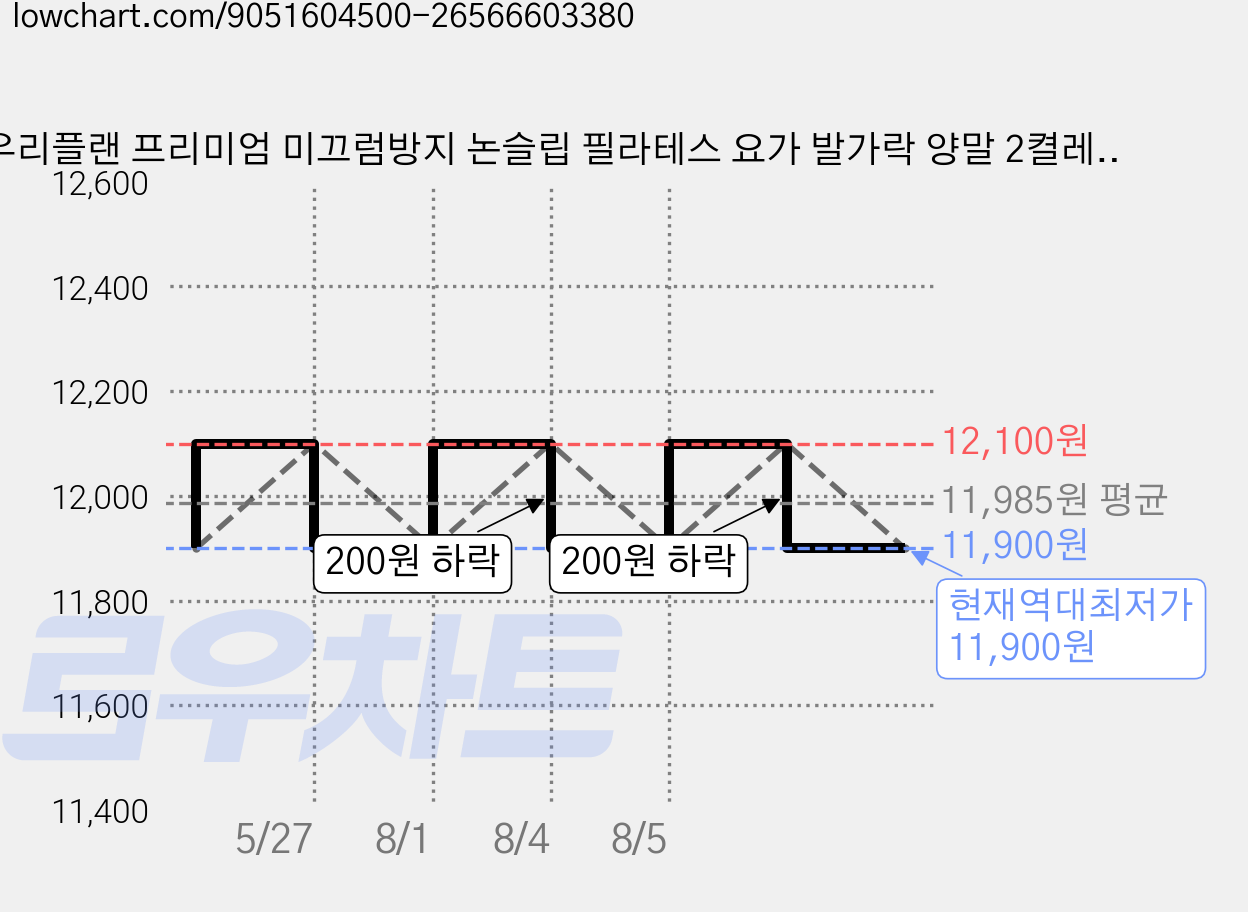 우리플랜 프리미엄 미끄럼방지 논슬립 필라테스 요가 발가락 양말 2켤레 세트 가격 변동 차트, 현재가 11,900원, 역대최저가