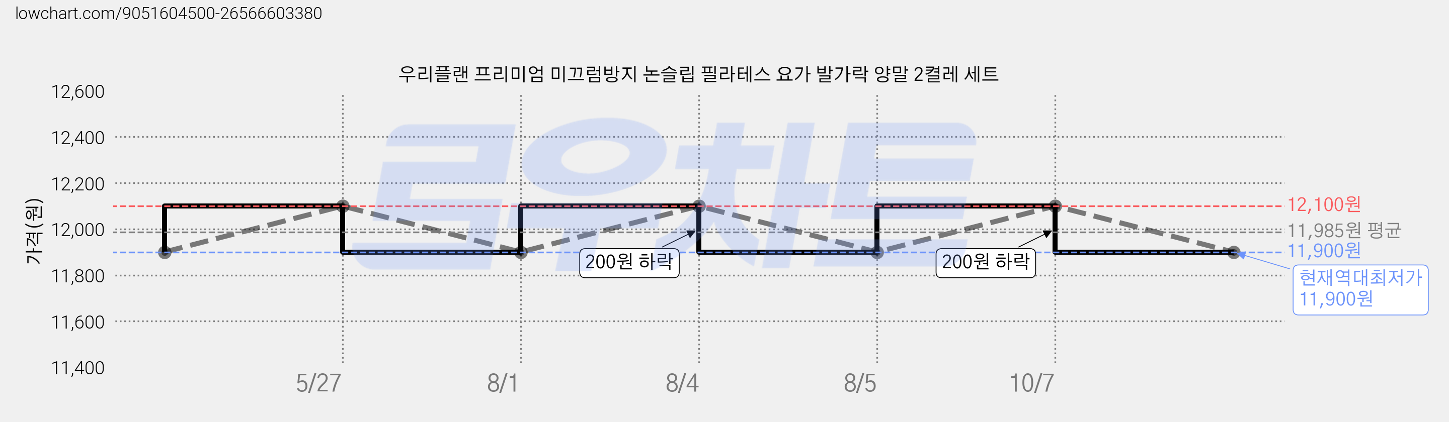 우리플랜 프리미엄 미끄럼방지 논슬립 필라테스 요가 발가락 양말 2켤레 세트 가격 변동 차트, 현재가 11,900원, 역대최저가