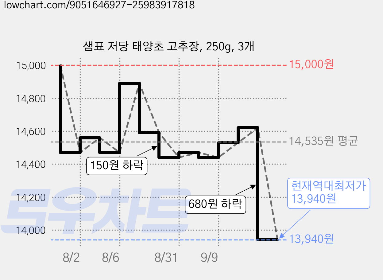 샘표 저당 태양초 고추장, 250g, 3개 가격 변동 차트, 현재가 13,940원, 역대최저가