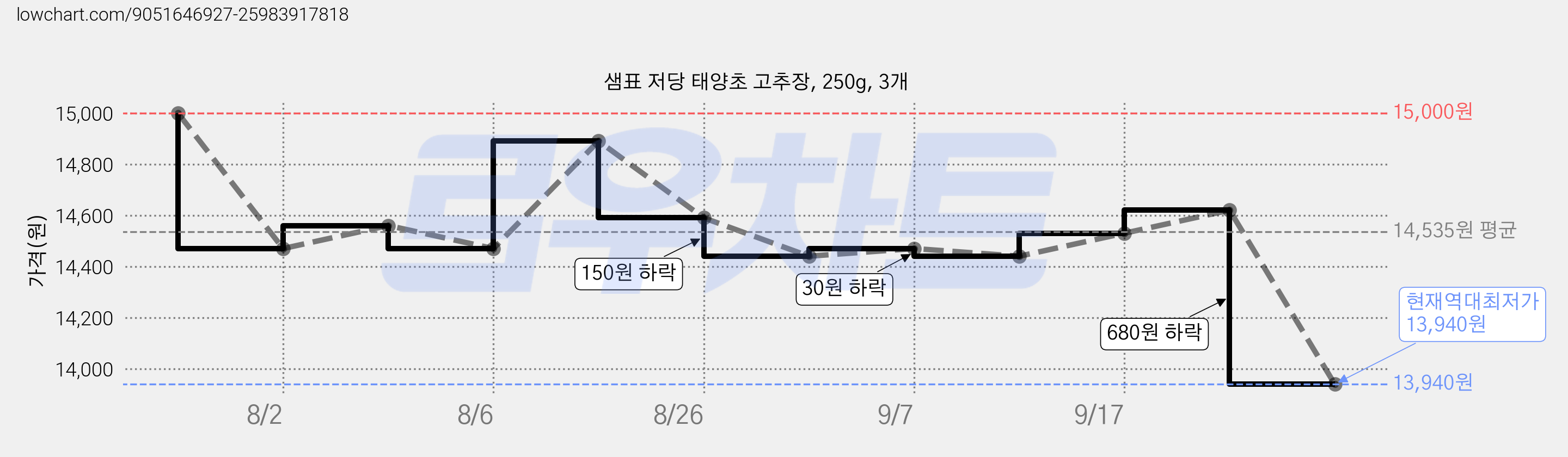 샘표 저당 태양초 고추장, 250g, 3개 가격 변동 차트, 현재가 13,940원, 역대최저가