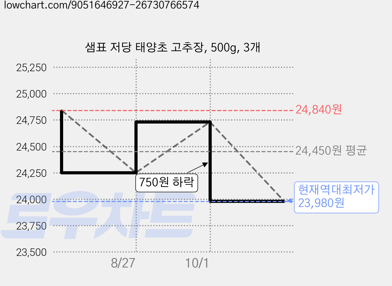 샘표 저당 태양초 고추장, 500g, 3개 가격 변동 차트, 현재가 23,980원, 역대최저가