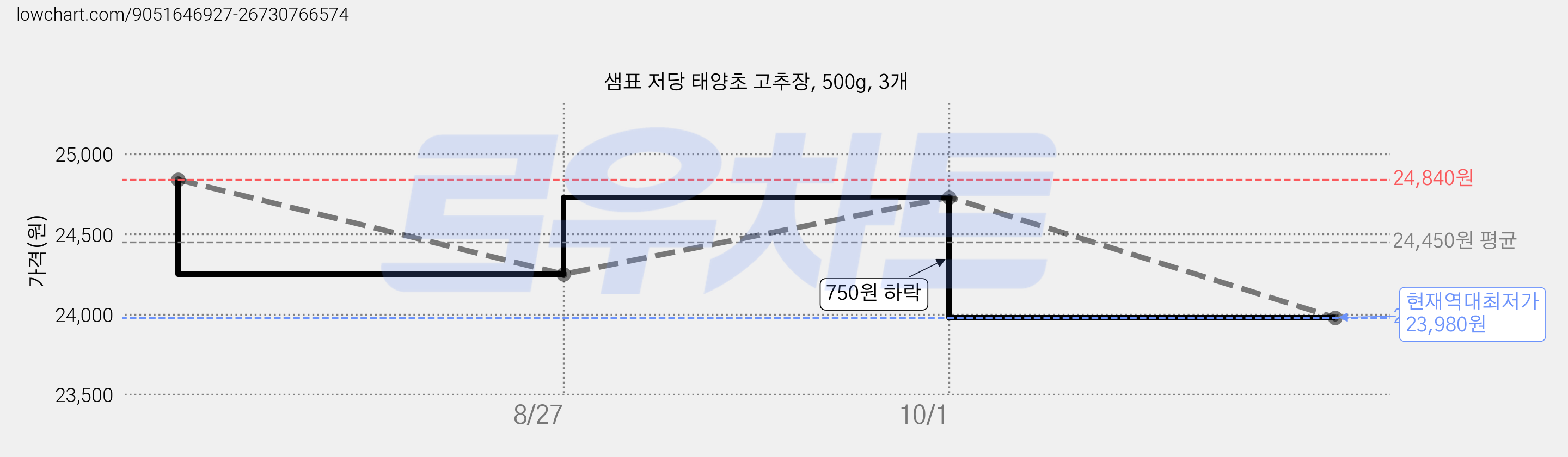 샘표 저당 태양초 고추장, 500g, 3개 가격 변동 차트, 현재가 23,980원, 역대최저가