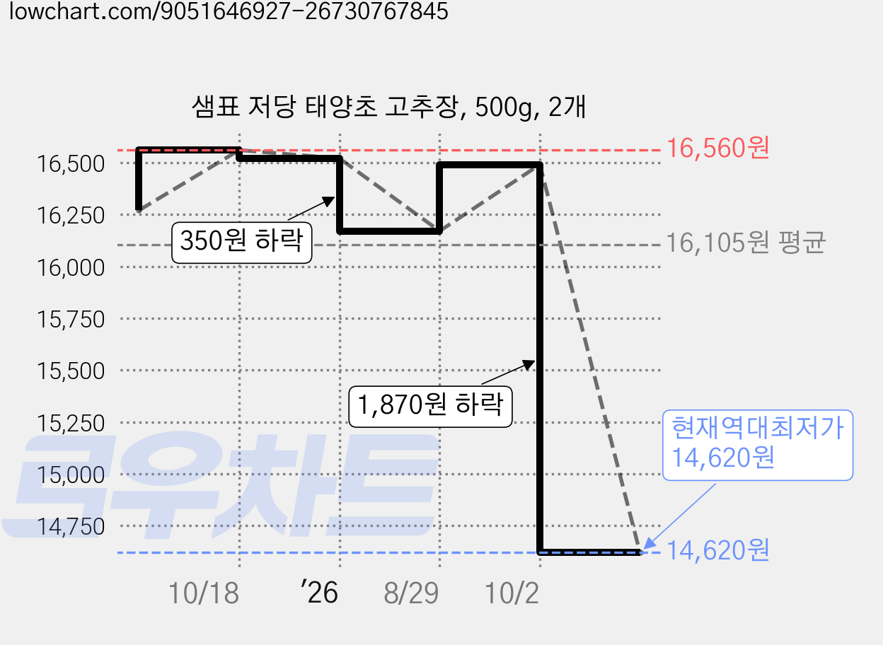 샘표 저당 태양초 고추장, 500g, 2개 가격 변동 차트, 현재가 14,620원, 역대최저가