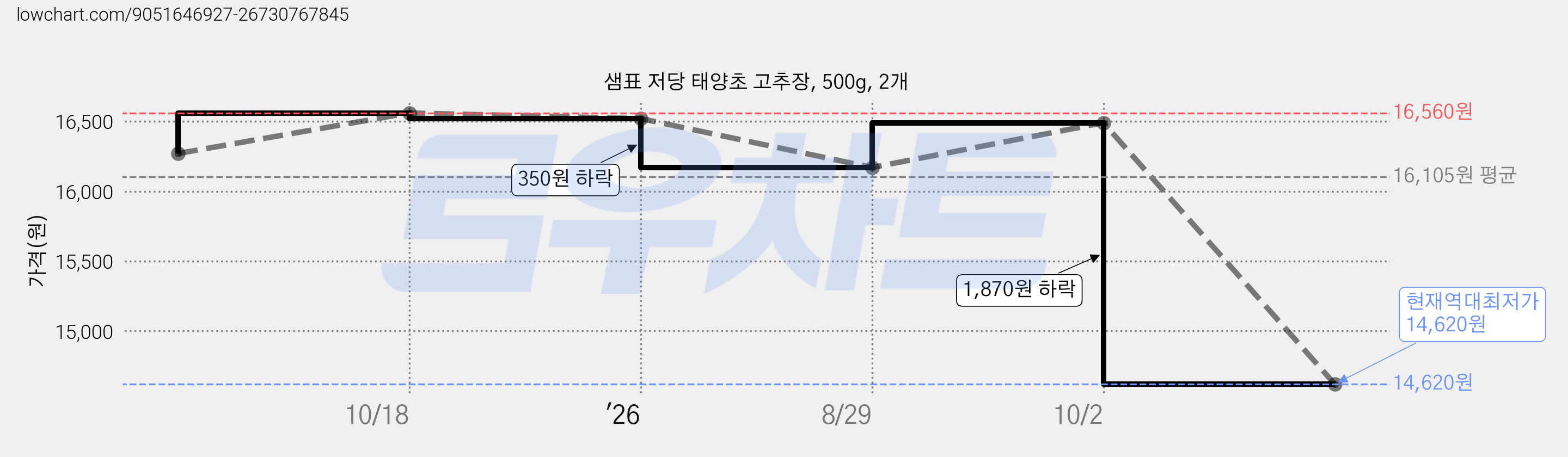 샘표 저당 태양초 고추장, 500g, 2개 가격 변동 차트, 현재가 14,620원, 역대최저가
