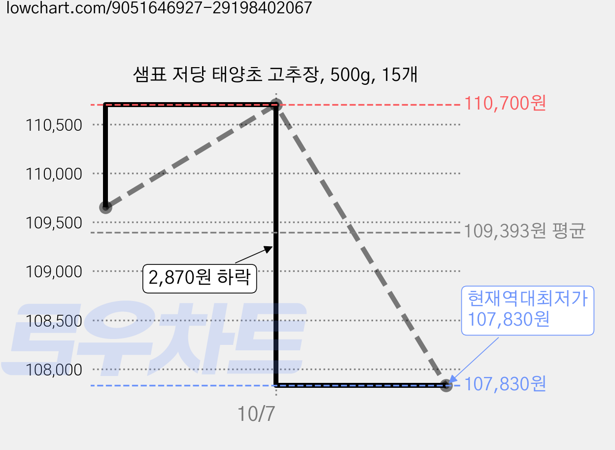 샘표 저당 태양초 고추장, 500g, 15개 가격 변동 차트, 현재가 107,830원, 역대최저가