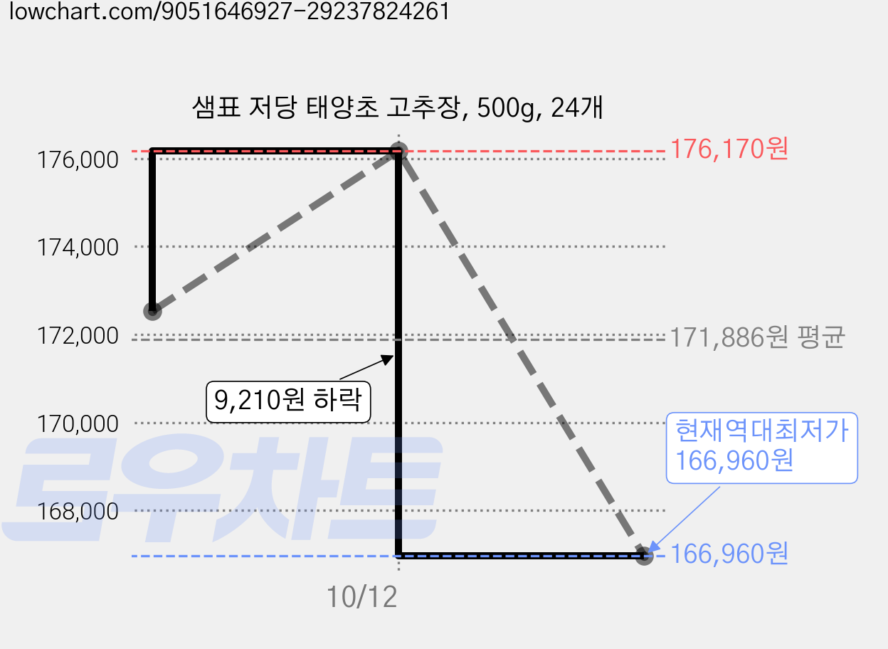 샘표 저당 태양초 고추장, 500g, 24개 가격 변동 차트, 현재가 166,960원, 역대최저가