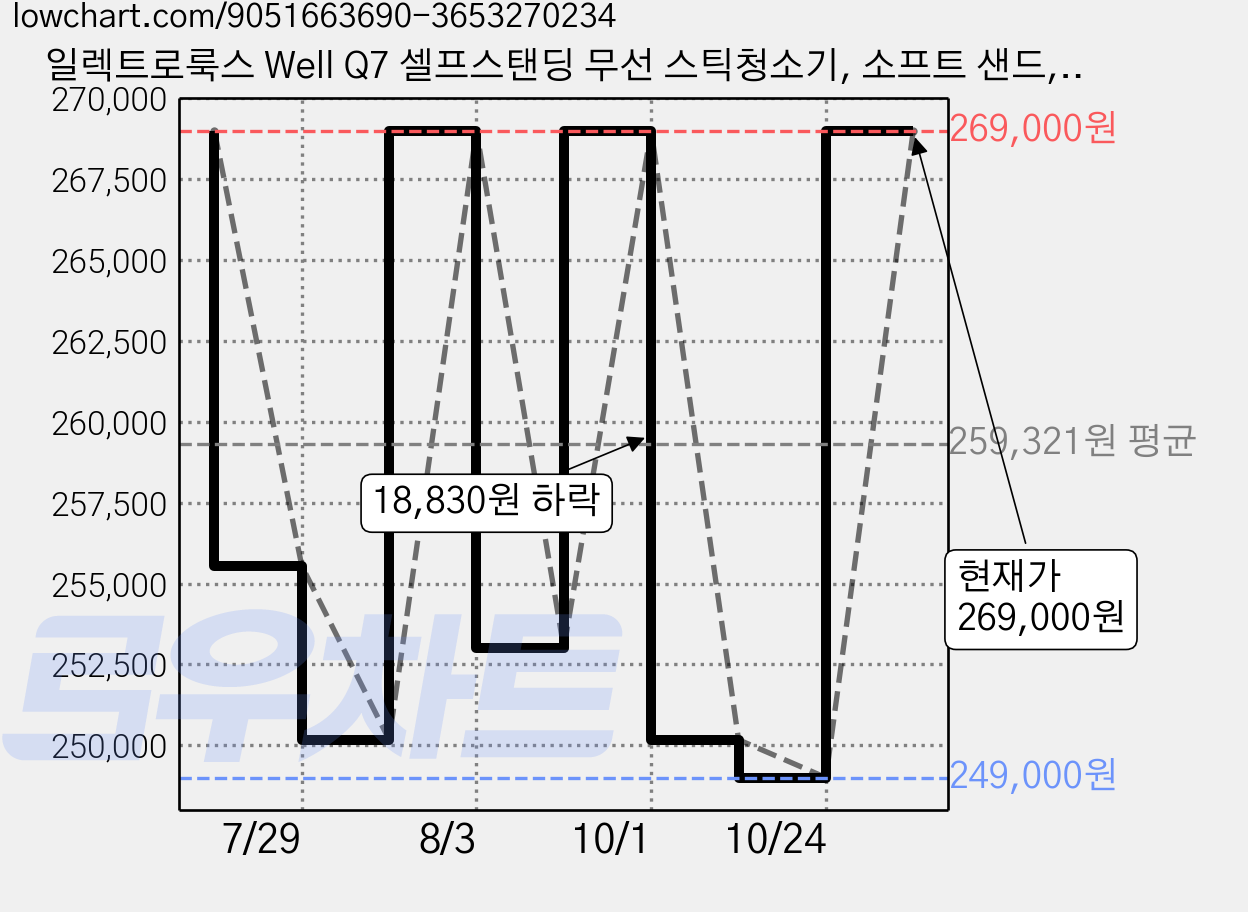 일렉트로룩스 Well Q7 셀프스탠딩 무선 스틱청소기, 소프트 샌드, WQ71-2ESSF 가격 변동 차트, 현재가 269,000원, 관측 최저가 249,000원