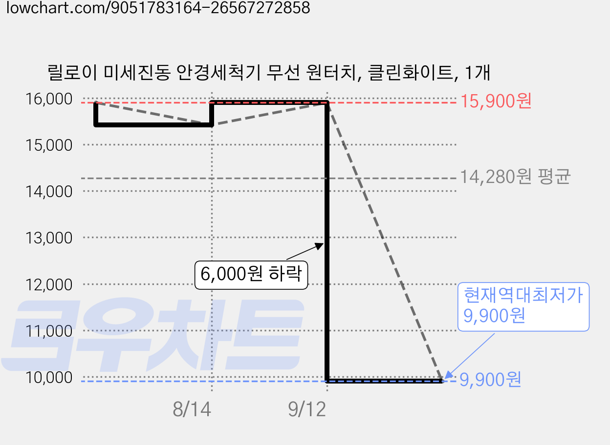 릴로이 미세진동 안경세척기 무선 원터치, 클린화이트, 1개 가격 변동 차트, 현재가 9,900원, 역대최저가