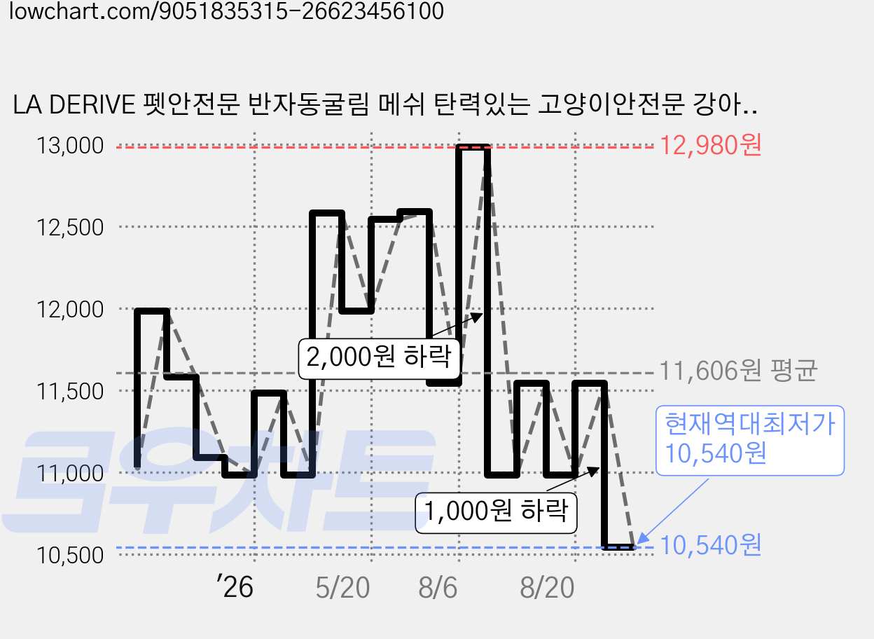 LA DERIVE 펫안전문 반자동굴림 메쉬 탄력있는 고양이안전문 강아지 고양이 울타리 펫도어, 1개, 흰색 가격 변동 차트, 현재가 10,540원, 역대최저가