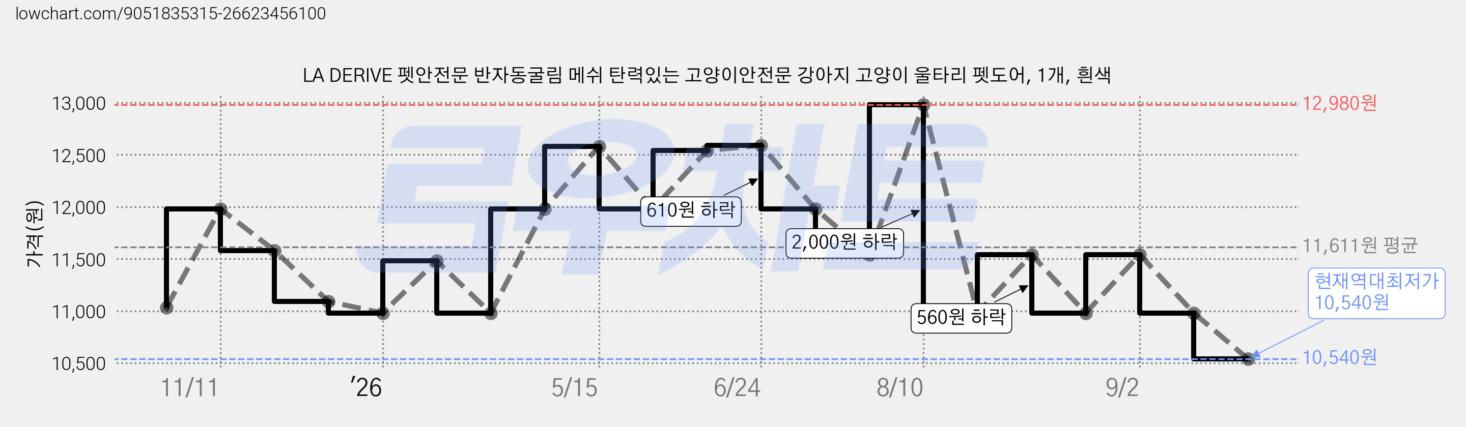 LA DERIVE 펫안전문 반자동굴림 메쉬 탄력있는 고양이안전문 강아지 고양이 울타리 펫도어, 1개, 흰색 가격 변동 차트, 현재가 10,540원, 역대최저가