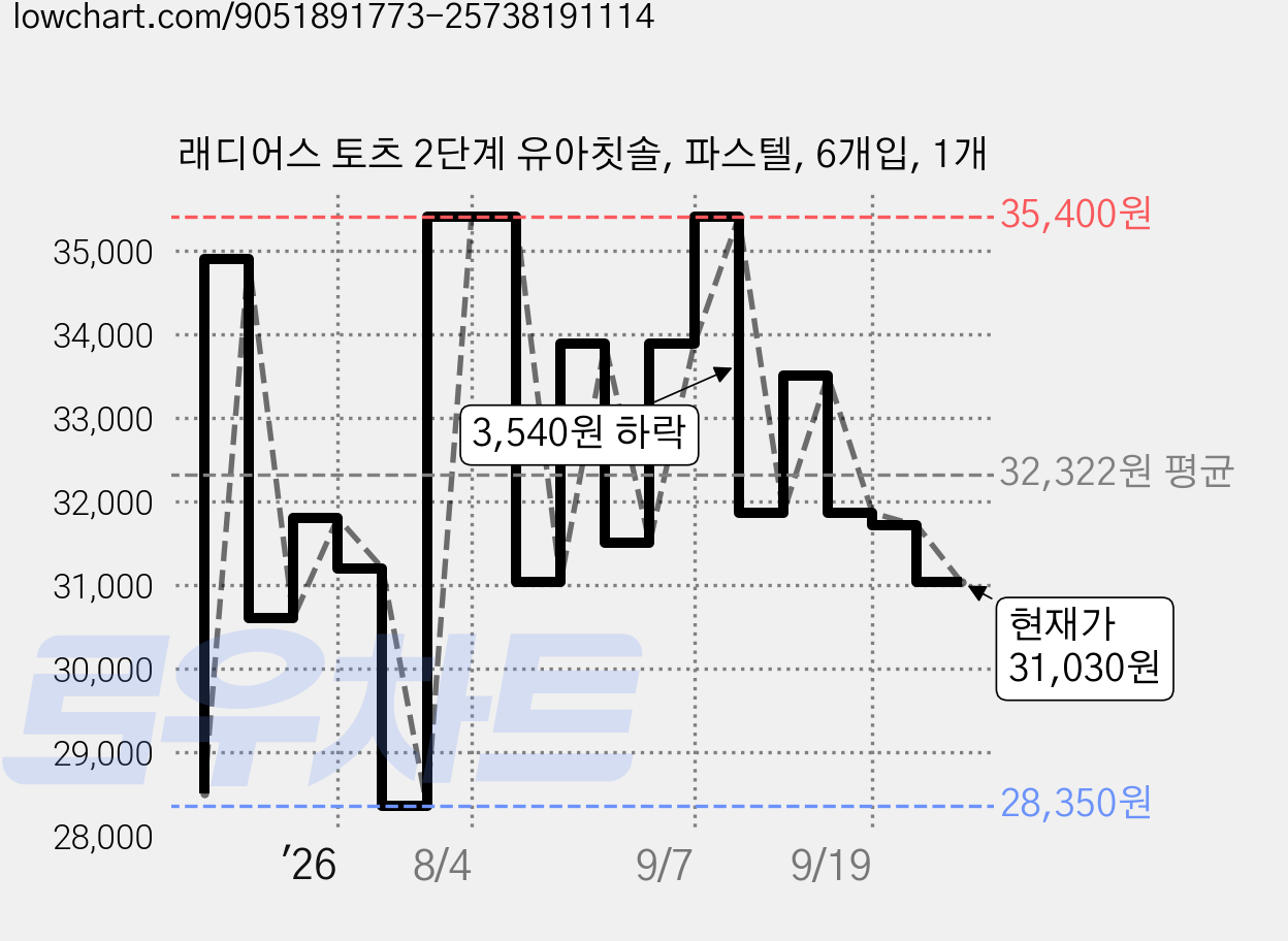래디어스 토츠 2단계 유아칫솔, 파스텔, 6개입, 1개 가격 변동 차트, 현재가 31,030원, 관측 최저가 28,350원