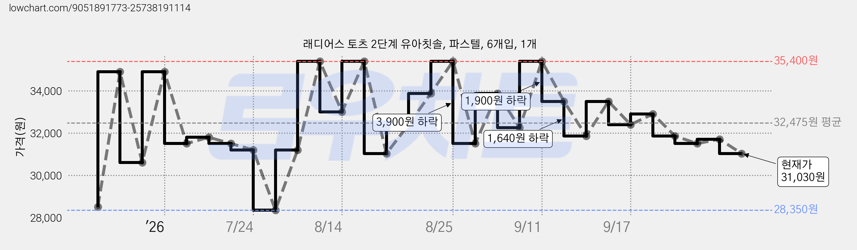 래디어스 토츠 2단계 유아칫솔, 파스텔, 6개입, 1개 가격 변동 차트, 현재가 31,030원, 관측 최저가 28,350원