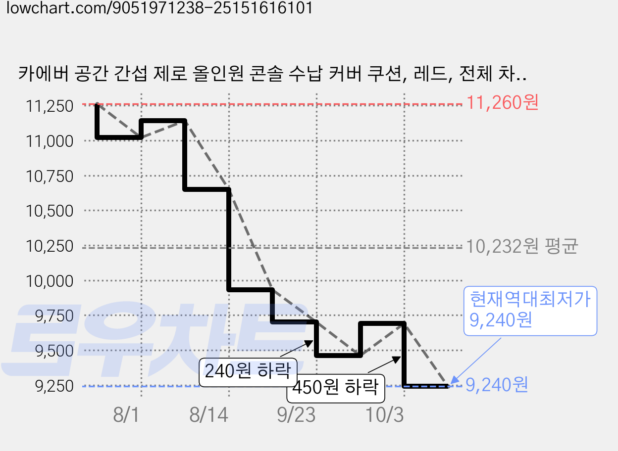 카에버 공간 간섭 제로 올인원 콘솔 수납 커버 쿠션, 레드, 전체 차량 호환 가능 가격 변동 차트, 현재가 9,240원, 역대최저가