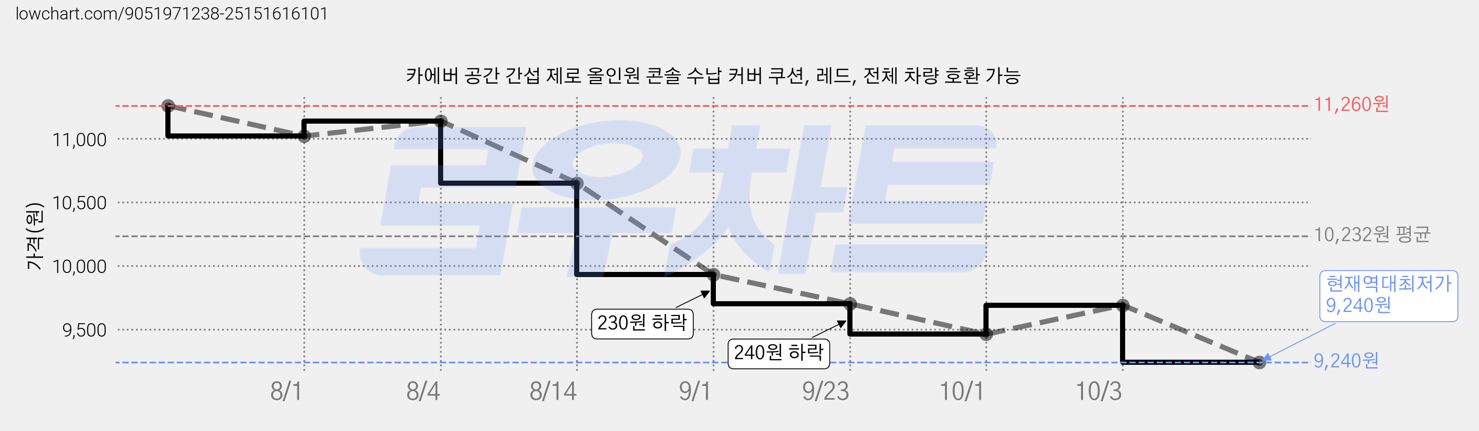 카에버 공간 간섭 제로 올인원 콘솔 수납 커버 쿠션, 레드, 전체 차량 호환 가능 가격 변동 차트, 현재가 9,240원, 역대최저가
