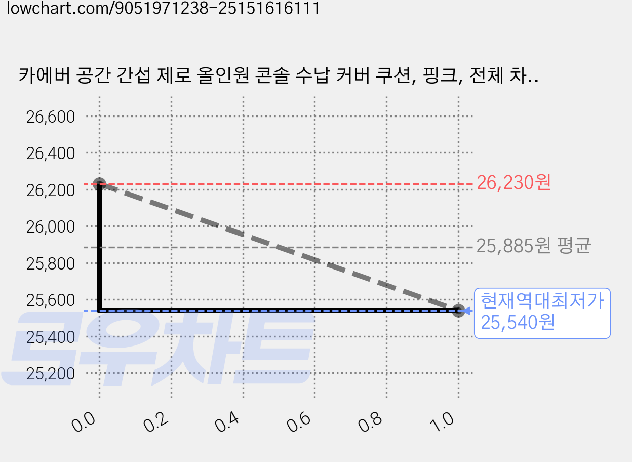 카에버 공간 간섭 제로 올인원 콘솔 수납 커버 쿠션, 핑크, 전체 차량 호환 가능 가격 변동 차트, 현재가 25,540원, 역대최저가