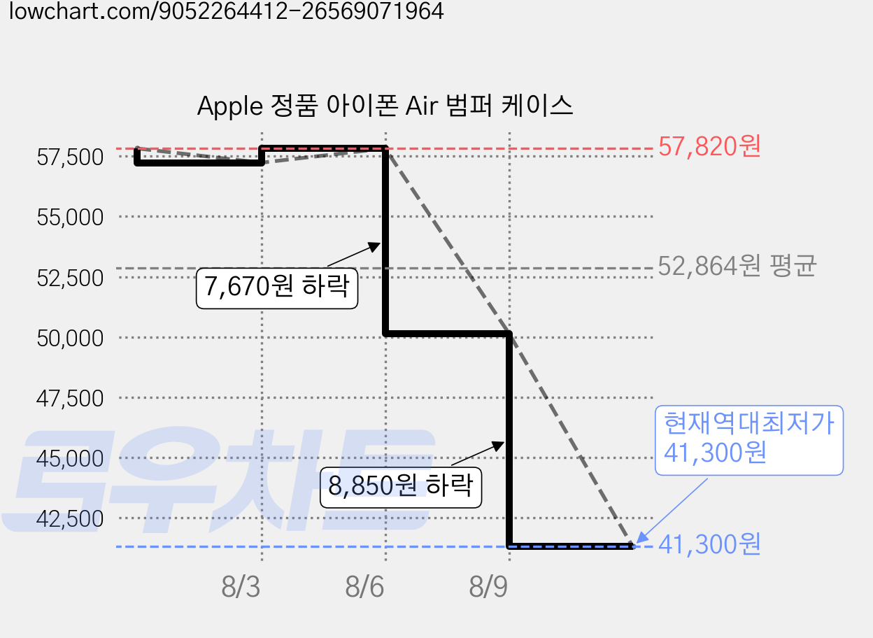 Apple 정품 아이폰 Air 범퍼 케이스 가격 변동 차트, 현재가 41,300원, 역대최저가