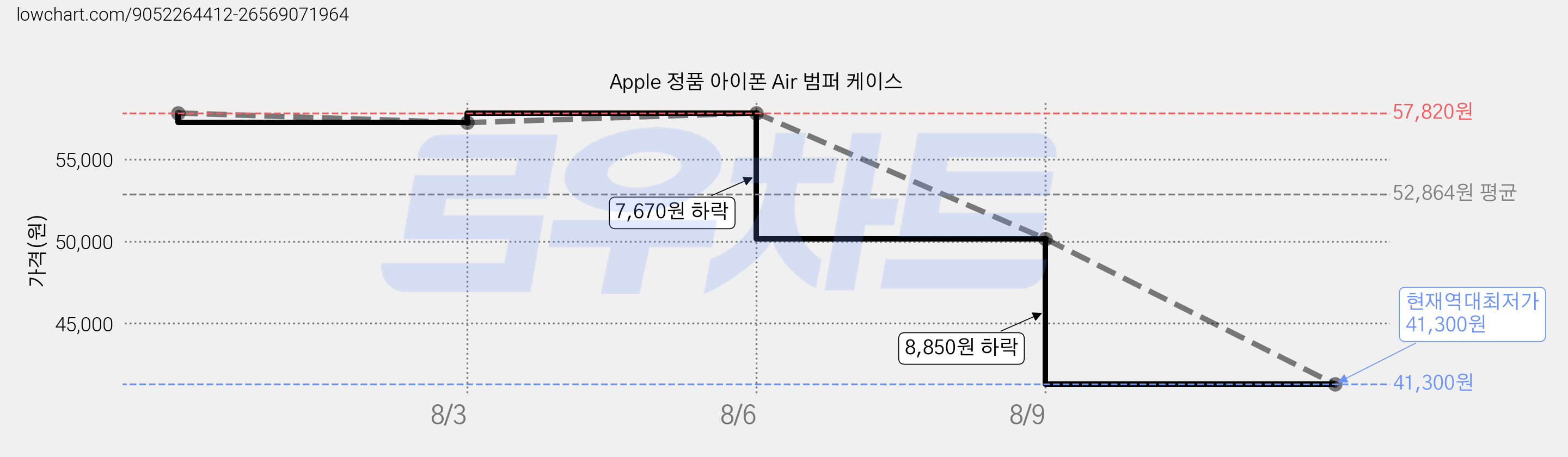Apple 정품 아이폰 Air 범퍼 케이스 가격 변동 차트, 현재가 41,300원, 역대최저가